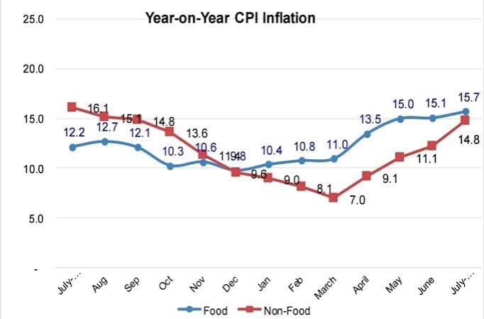 Ethiopia's Annual Inflation Rate Rises to 15.3% in July 2018 EFY
