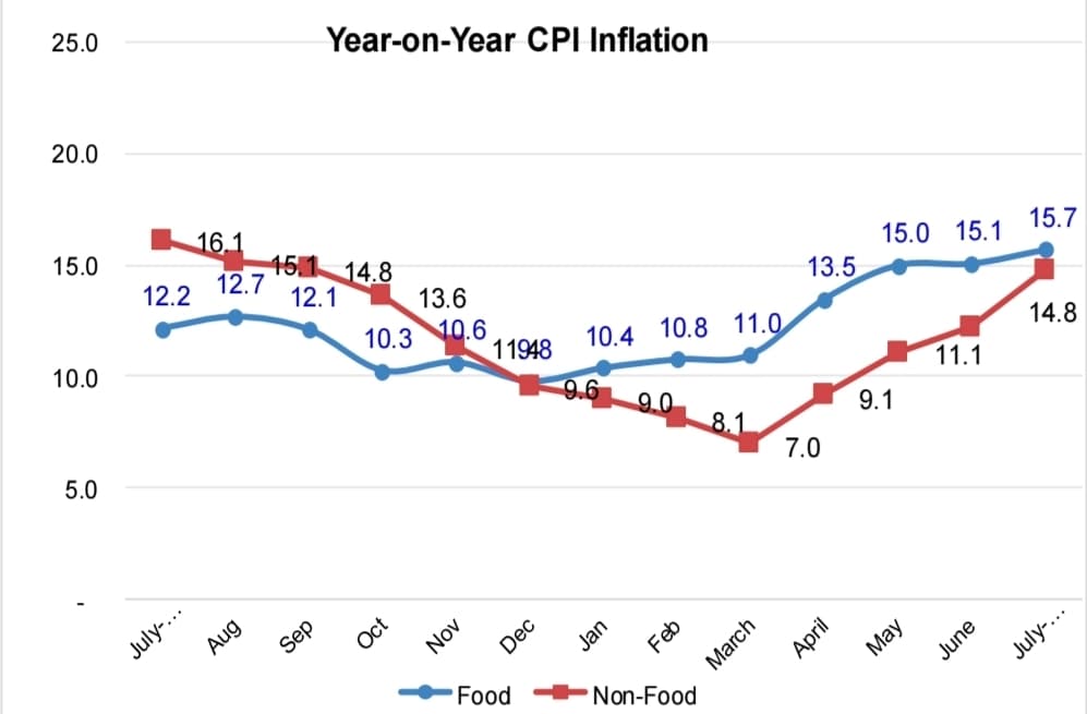 Ethiopia's Annual Inflation Rate Rises to 15.3% in July 2018 EFY