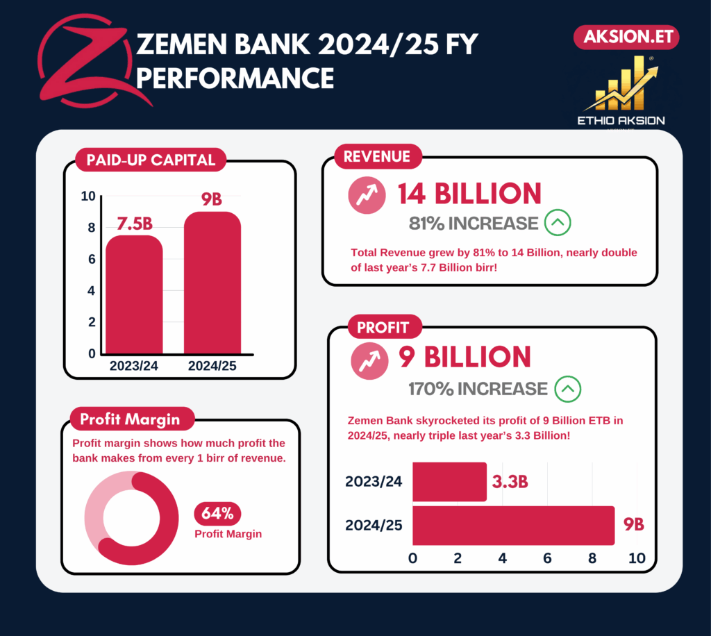 Zemen Bank 2025 Performance