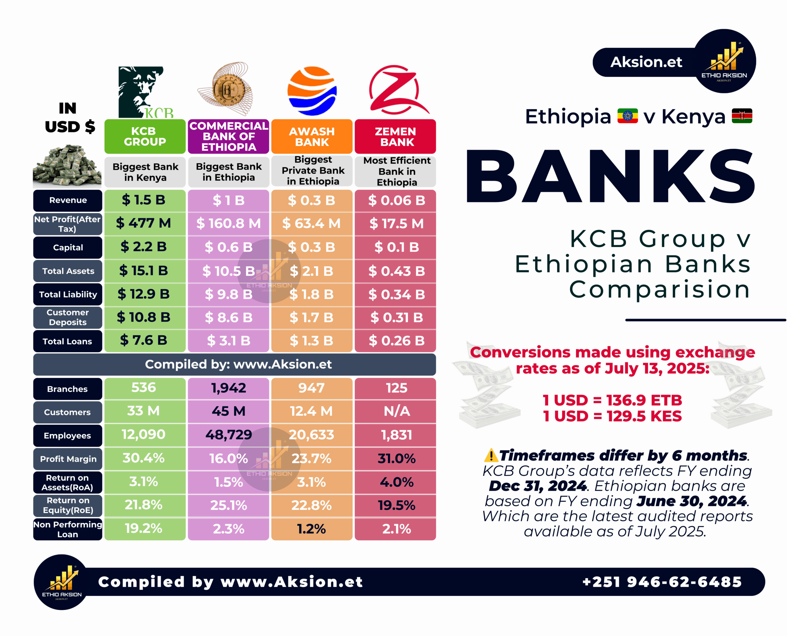 Foreign Banks Entering Ethiopia Data